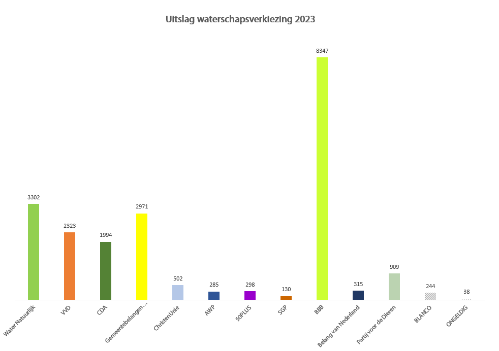 Staafdiagram met def resultaten waterschap 2023