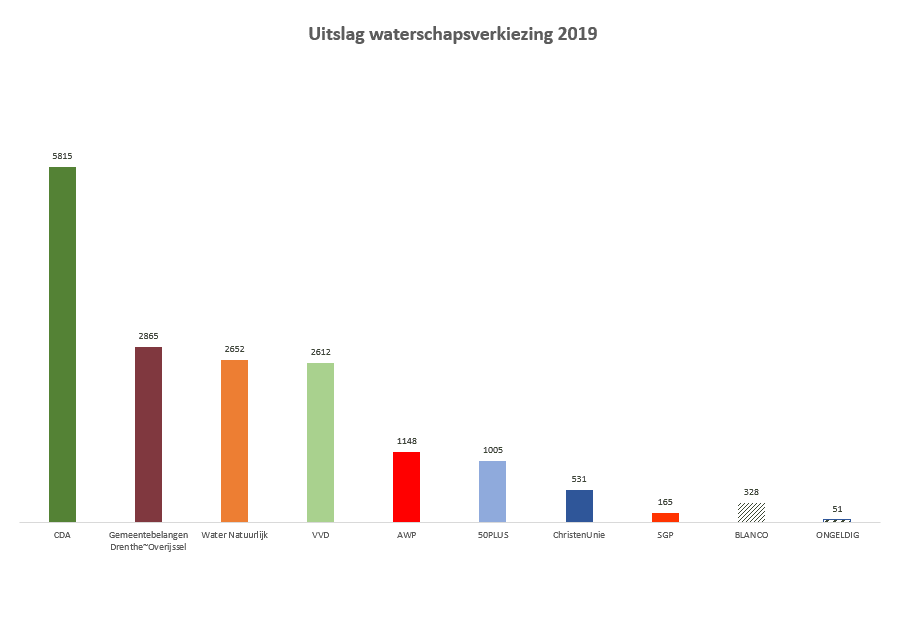 Staafdiagram met resultaten waterschapsverkiezing 2019