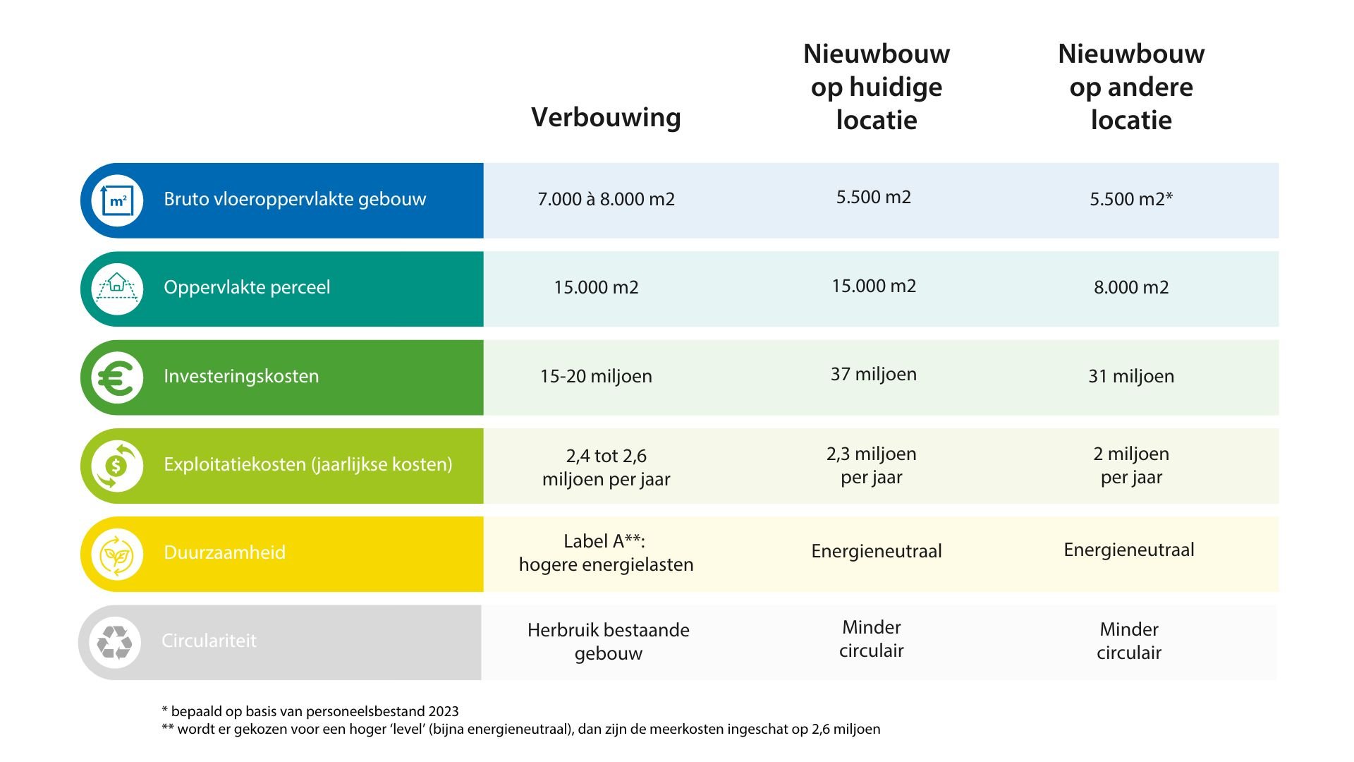 Gemeentehuis nieuwbouw verbouw opties (zie uitgeschreven tekst onder afbeelding)
