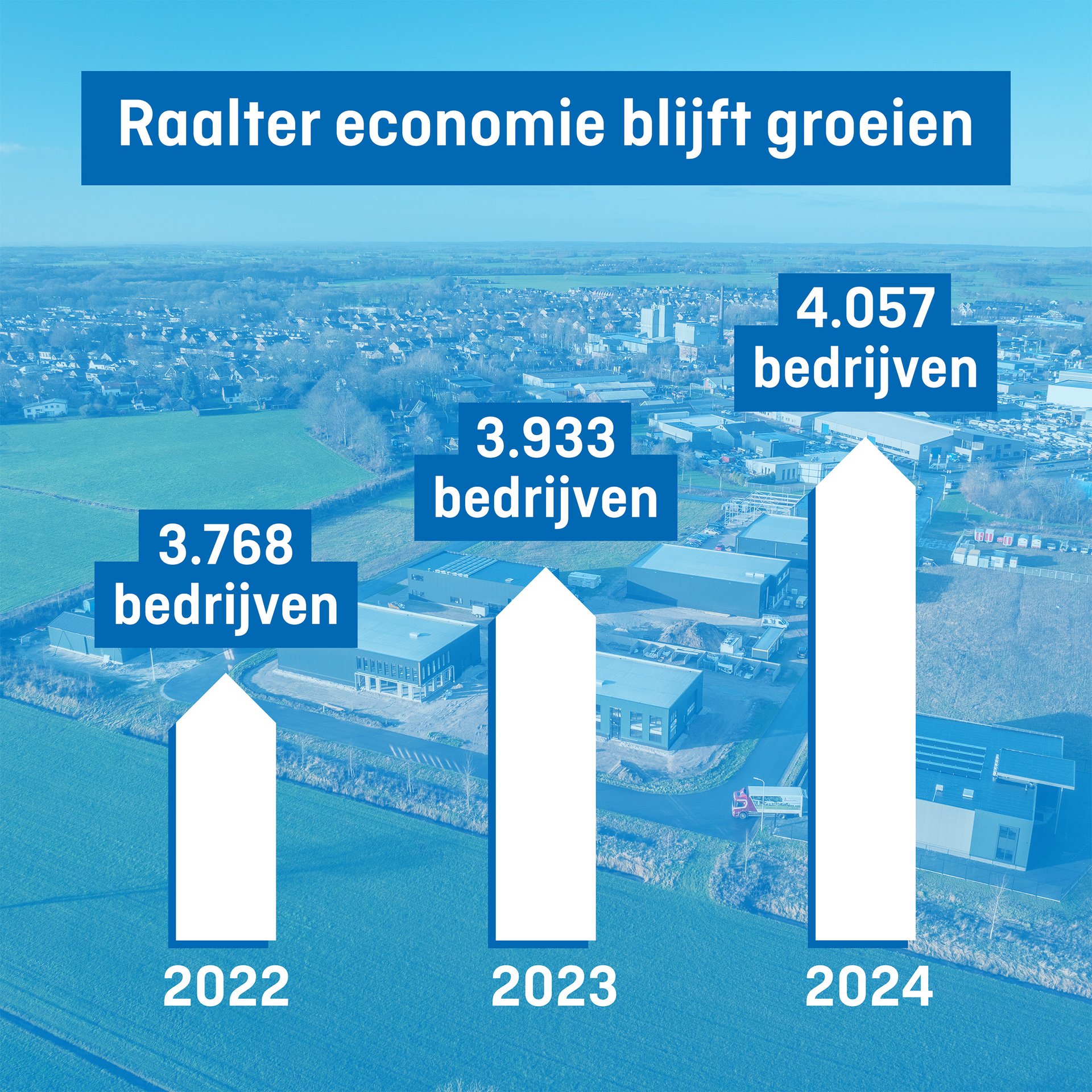 Raalter economie blijft groeien
