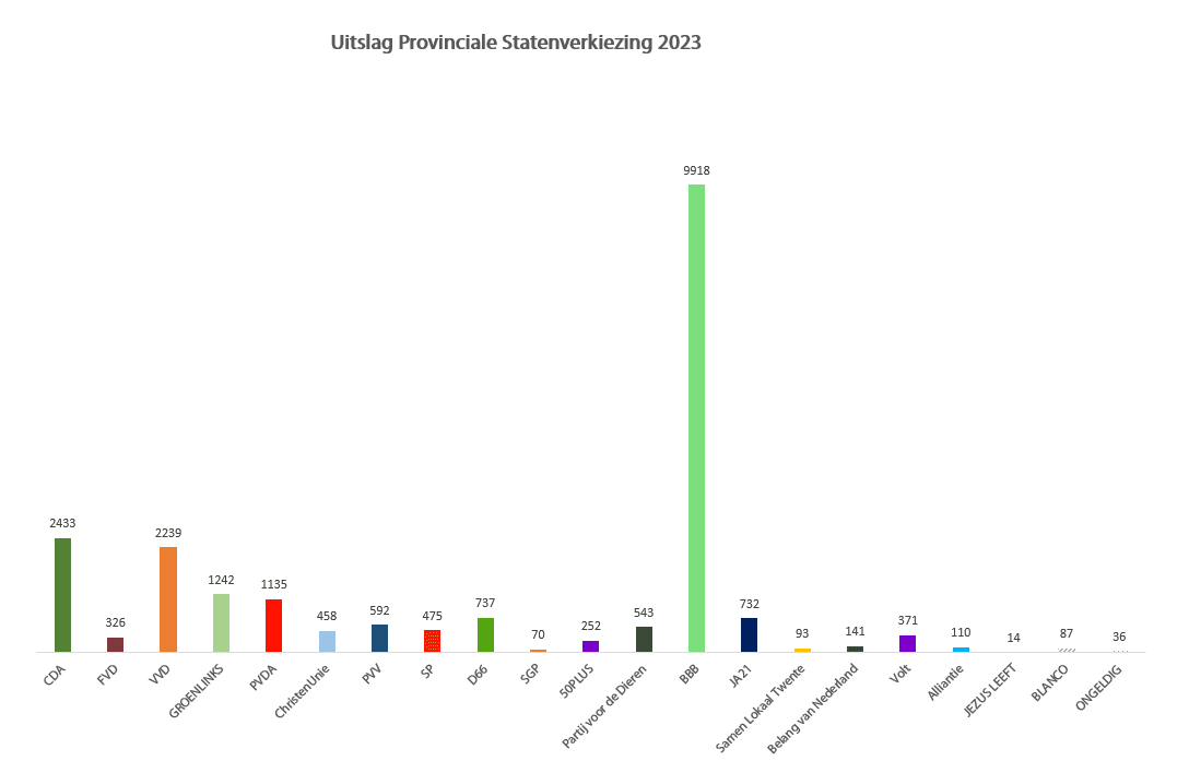 Staafdiagram met def resultaten Provinciale Statenverkiezing 2023