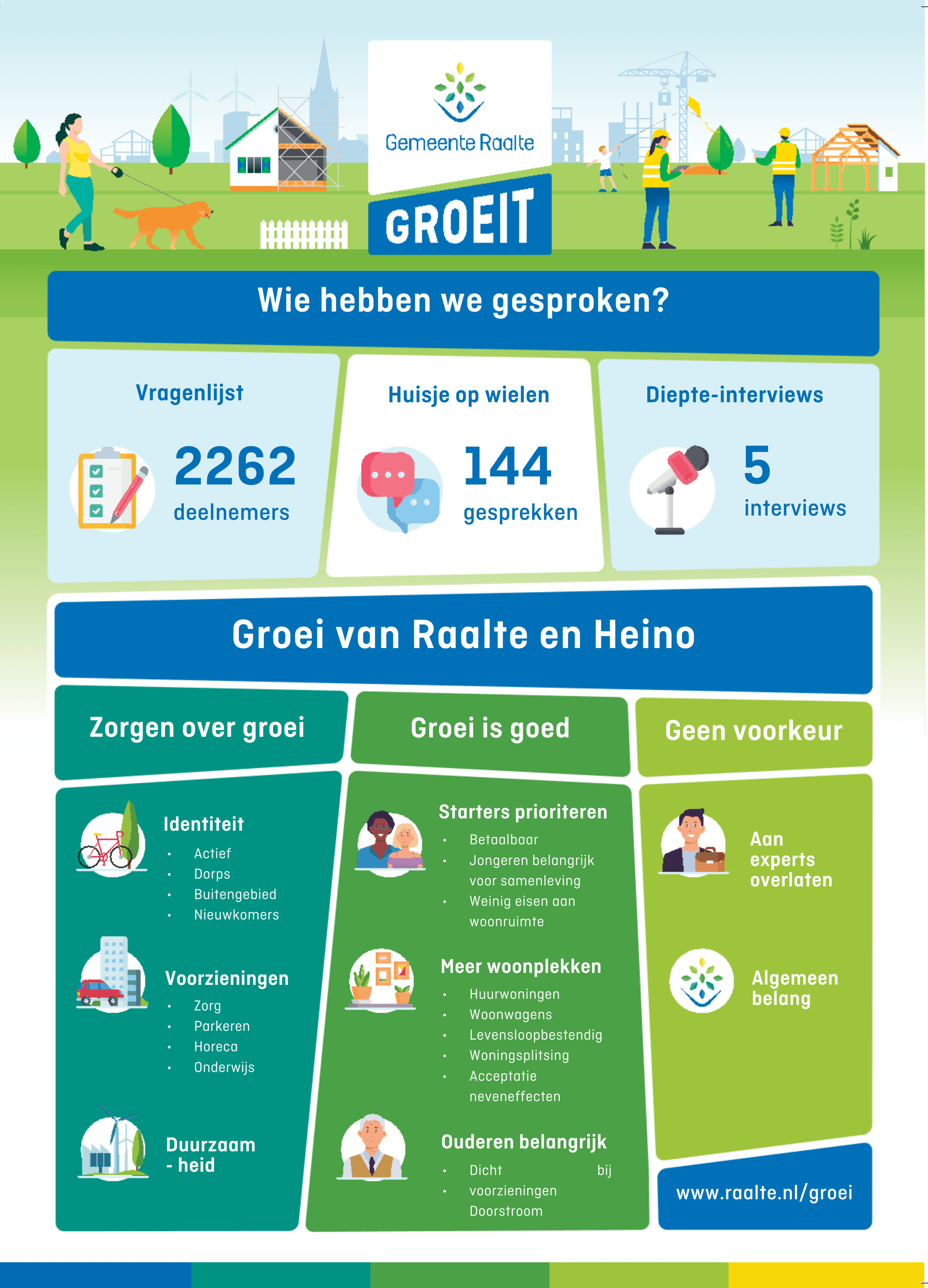 Infographic Raalte Groeit